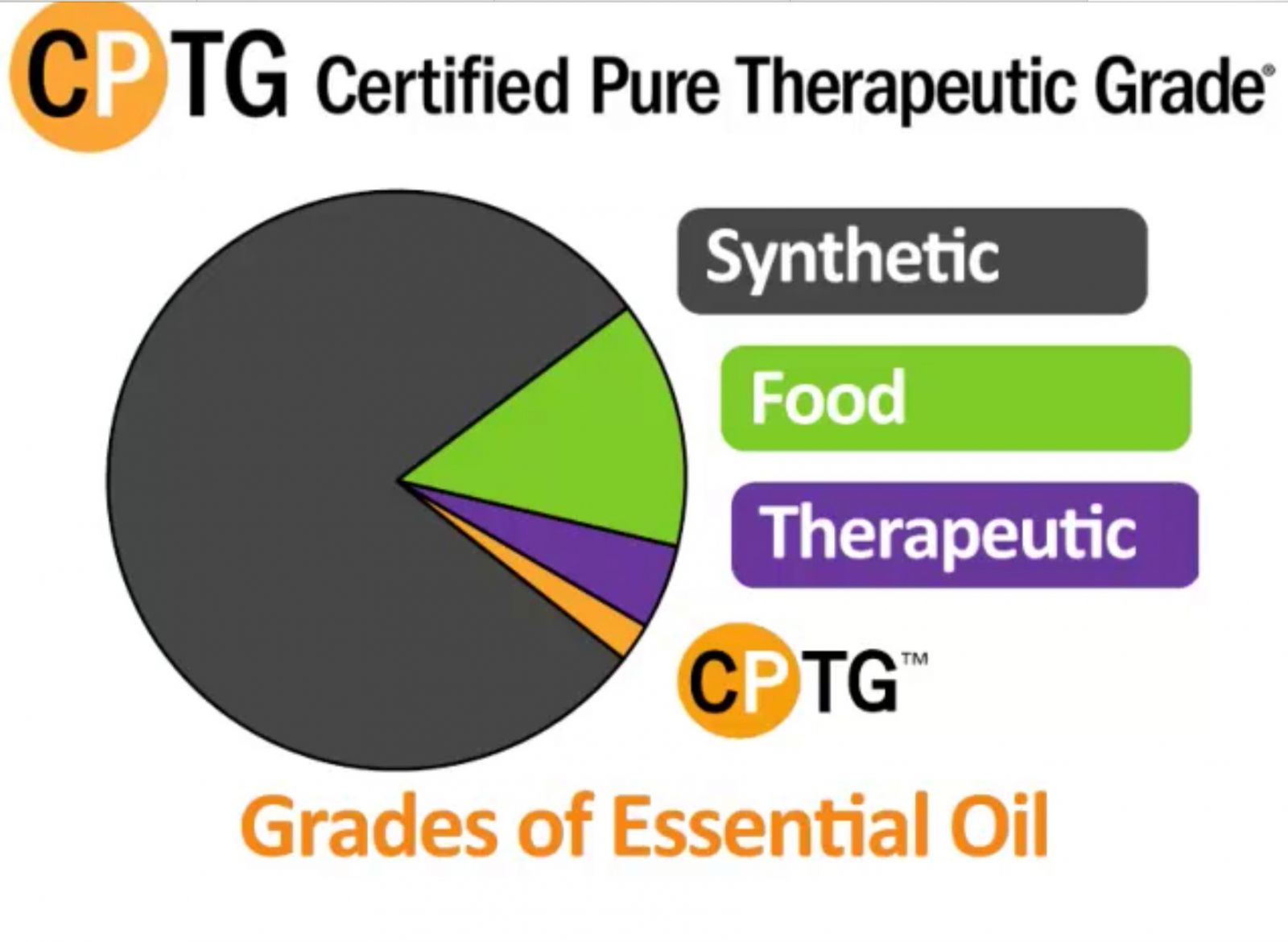 doterra essential oils CTPG Testing Methods