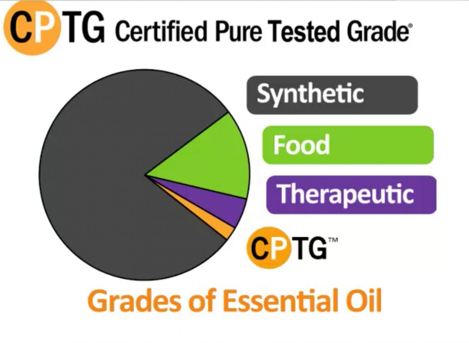 Grades of Essential Oils